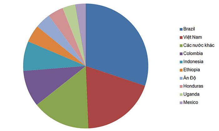 Biểu đồ các quốc gia có sản lượng cà phê nhiều nhất thế giới.